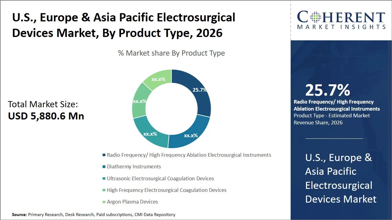 U.S., Europe & Asia Pacific Electrosurgical Devices Market By Product Type
